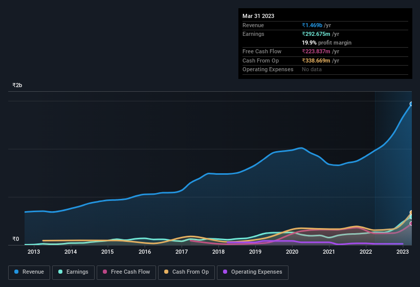 earnings-and-revenue-history