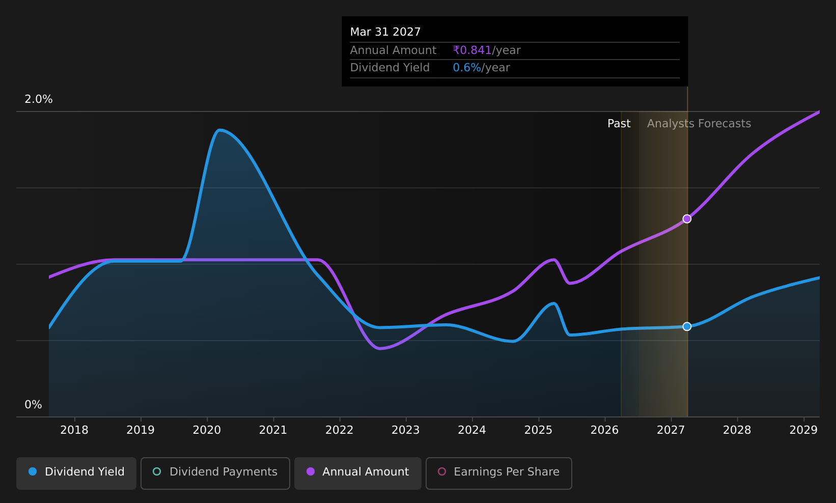 historic-dividend
