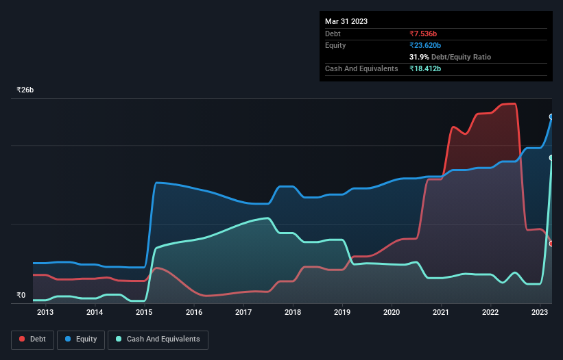 debt-equity-history-analysis