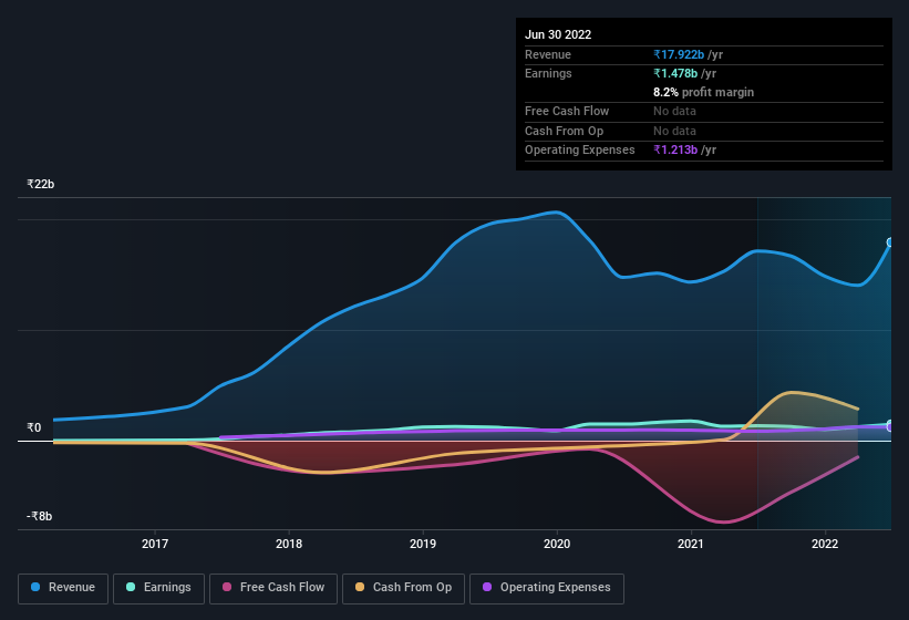 earnings-and-revenue-history