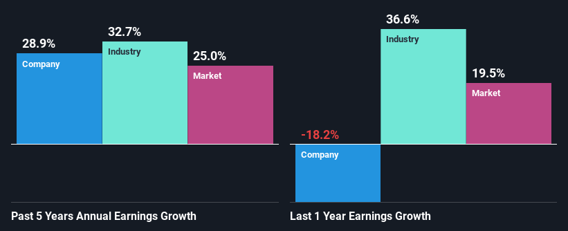 past-earnings-growth
