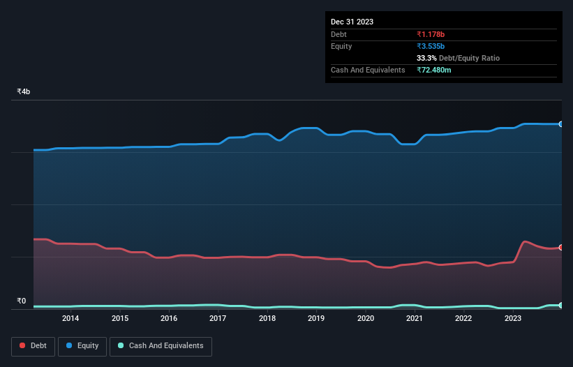 Is Murudeshwar Ceramics (NSEMURUDCERA) A Risky Investment? Simply
