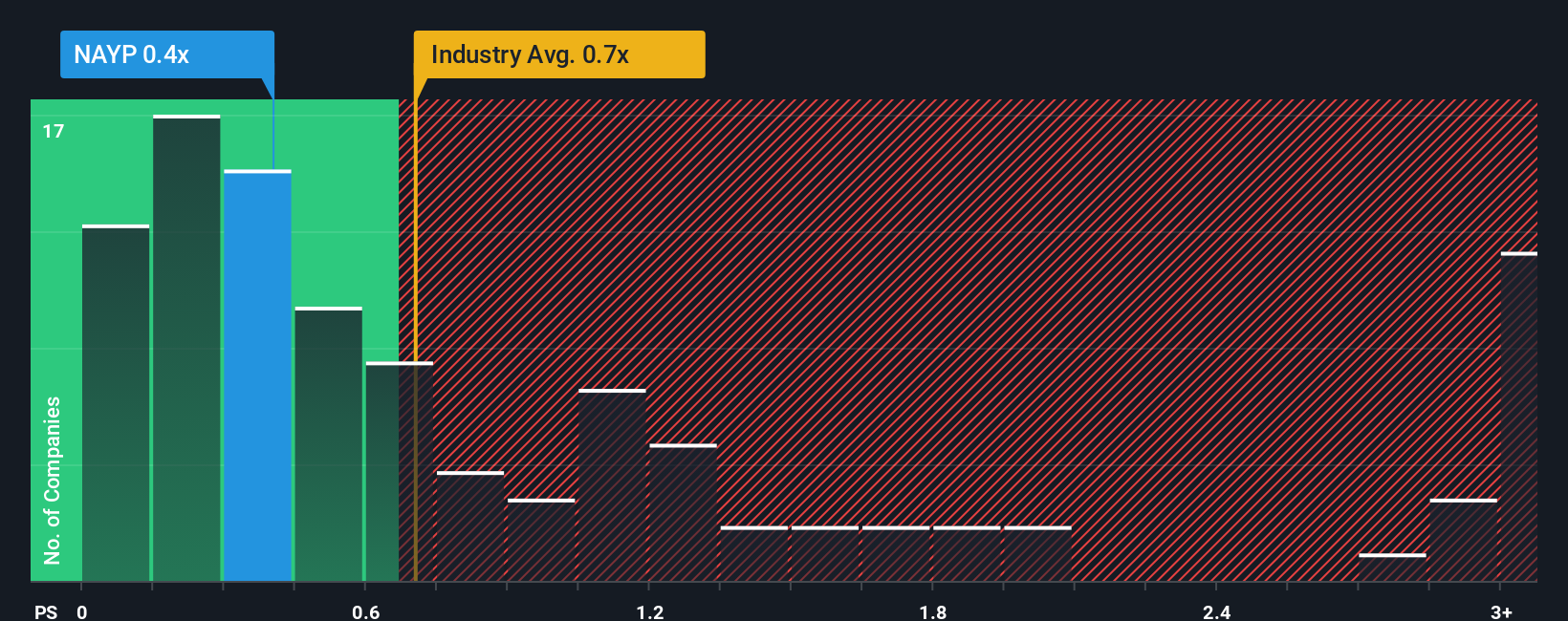 ps-multiple-vs-industry