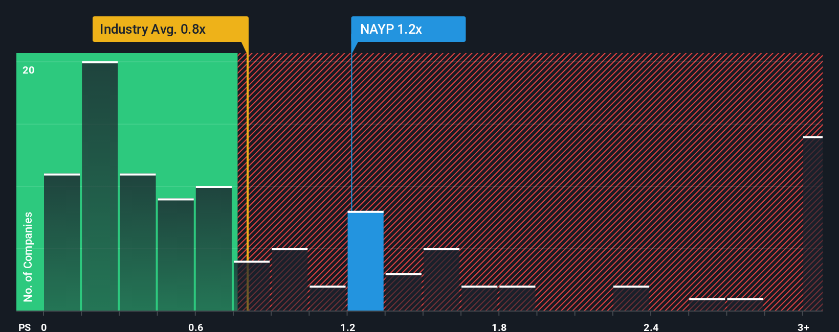 ps-multiple-vs-industry