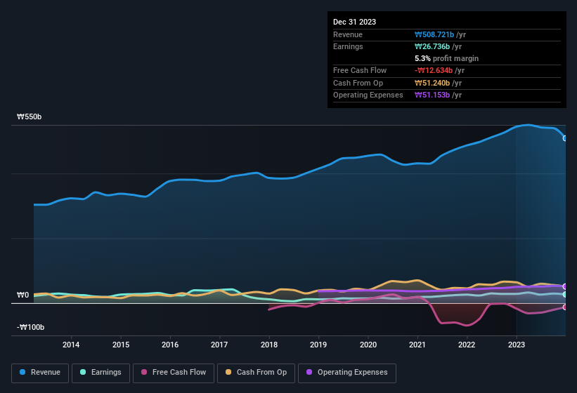 earnings-and-revenue-history