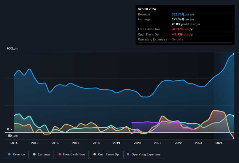 earnings-and-revenue-history