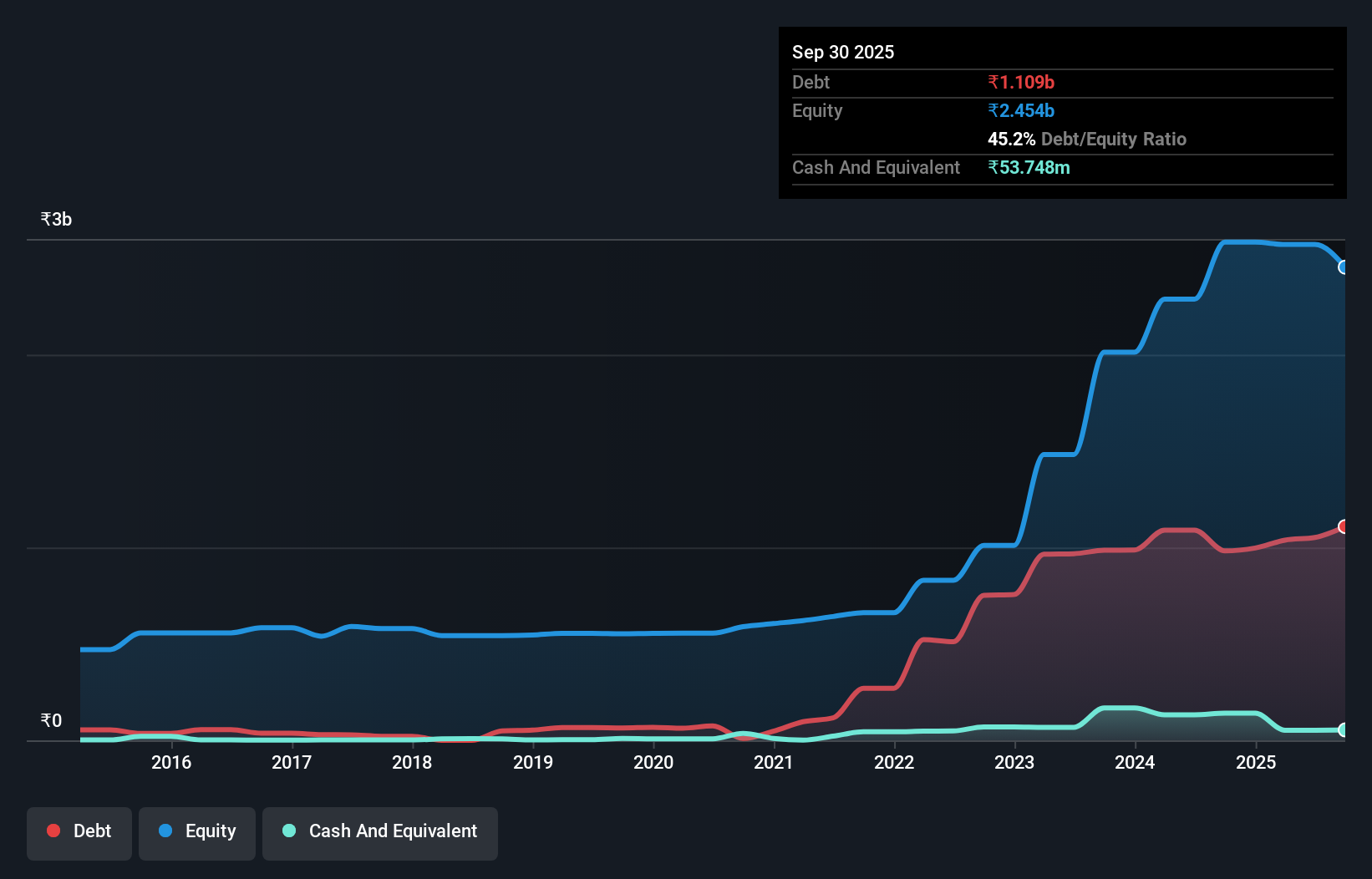 debt-equity-history-analysis