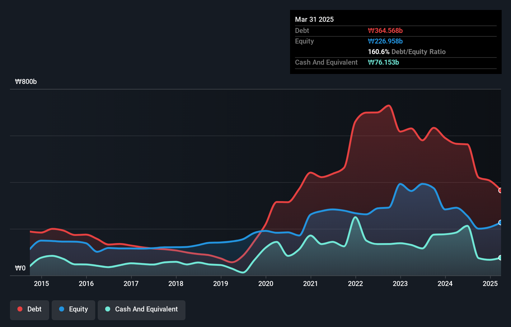 debt-equity-history-analysis