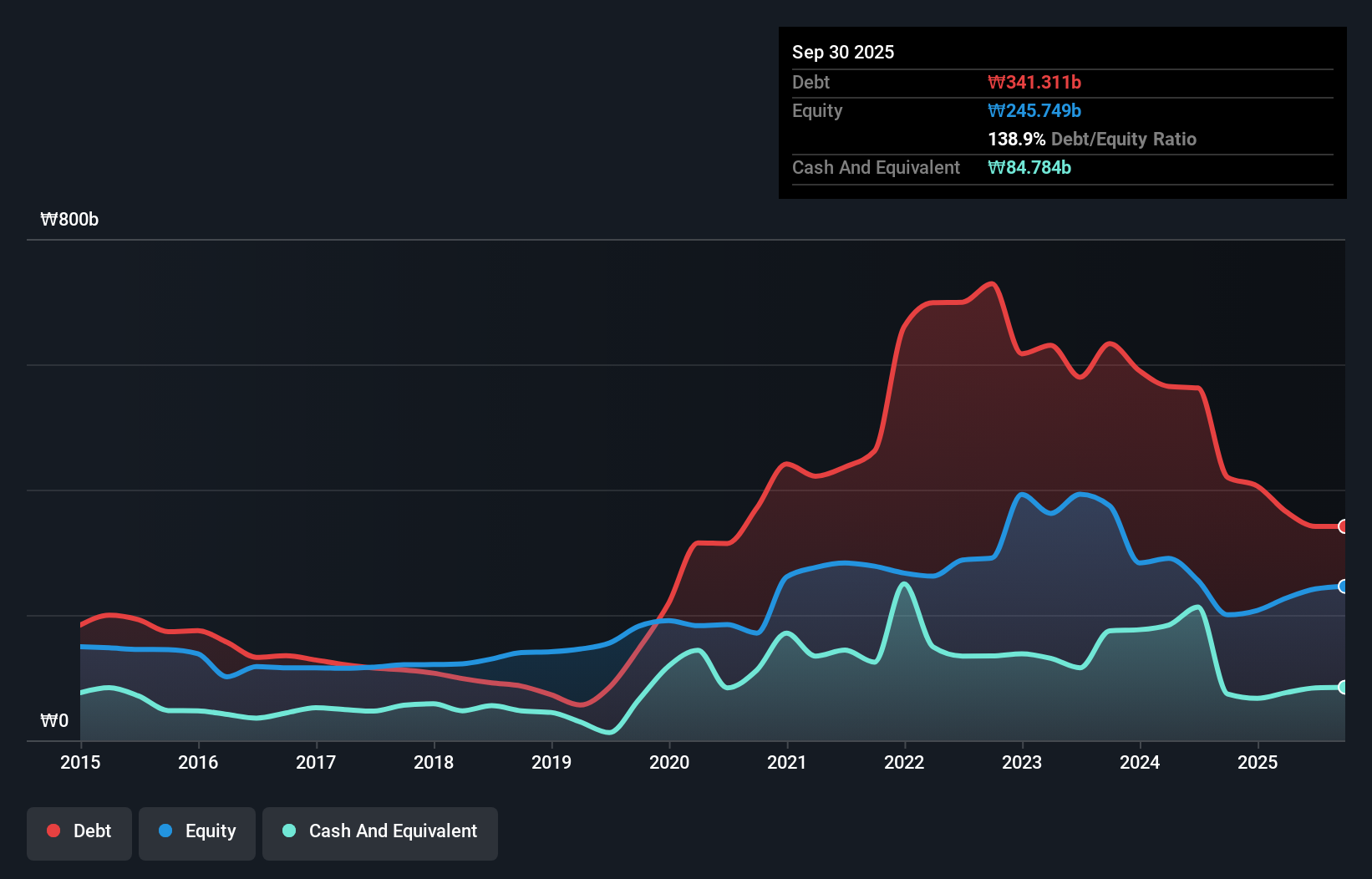 debt-equity-history-analysis