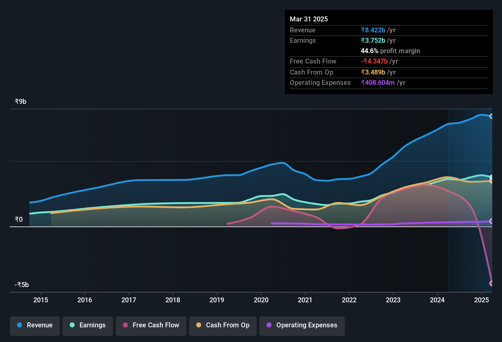 earnings-and-revenue-history