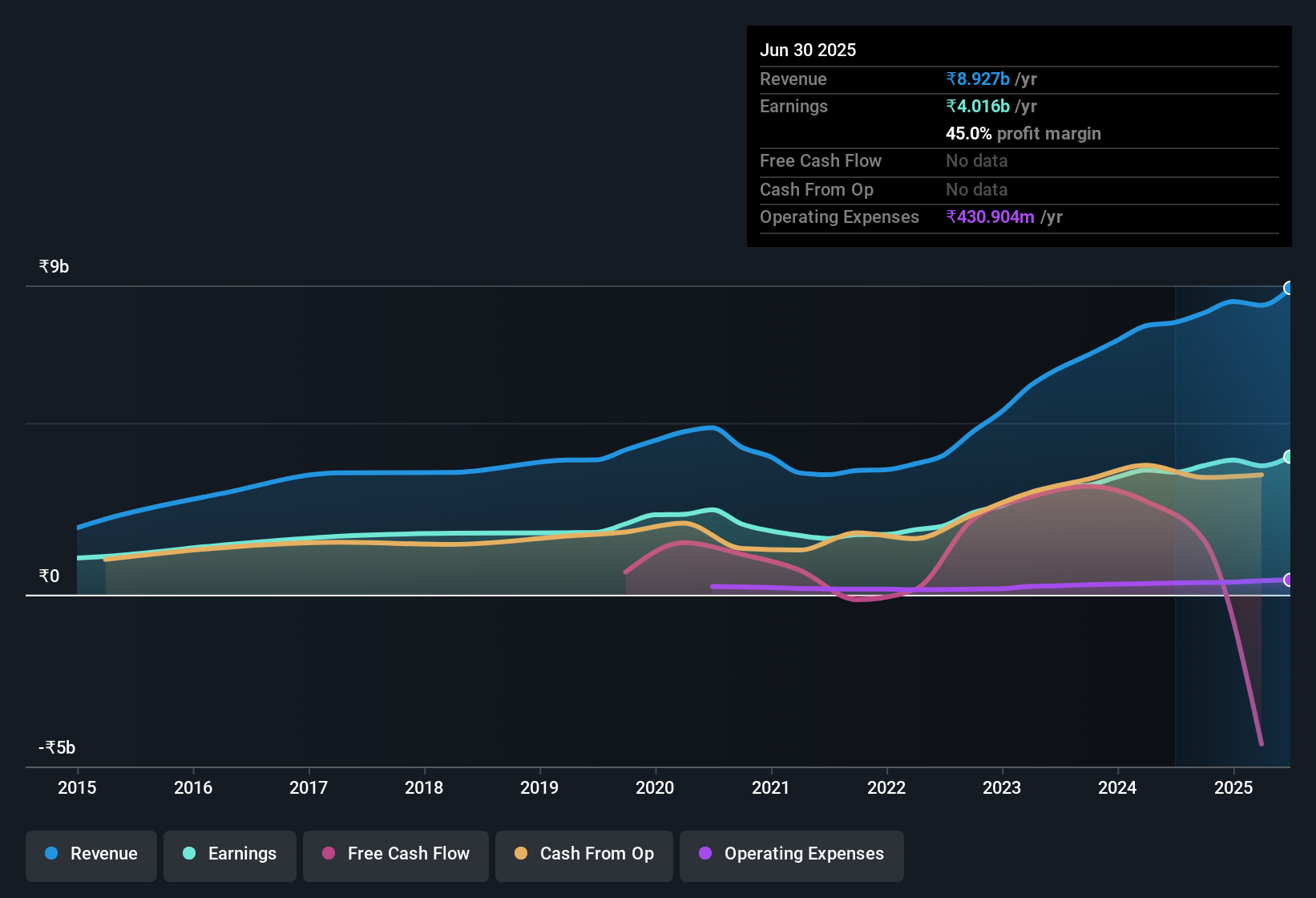 earnings-and-revenue-history