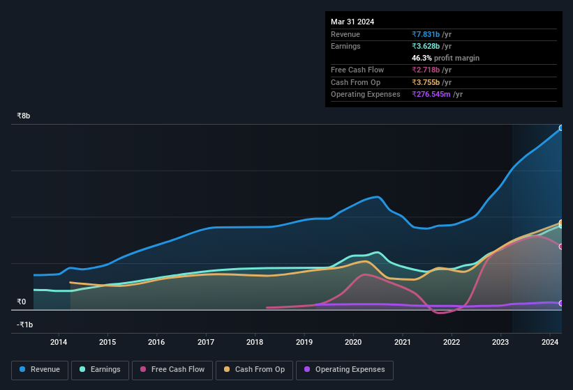 earnings-and-revenue-history