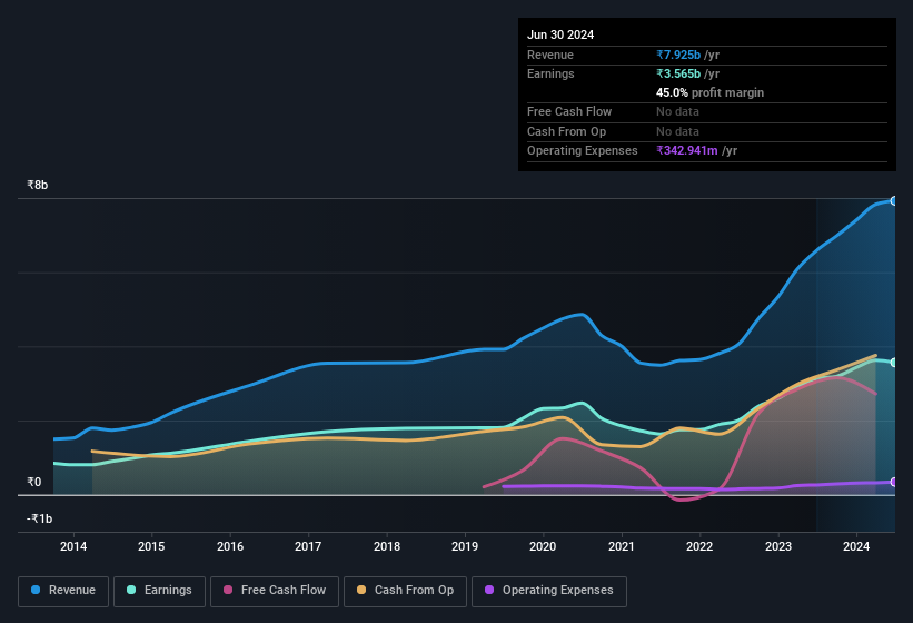 earnings-and-revenue-history