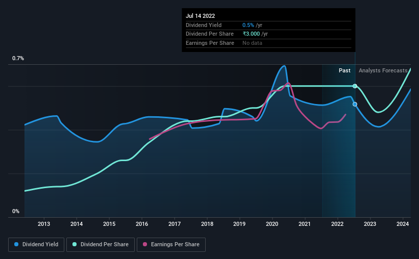 historic-dividend