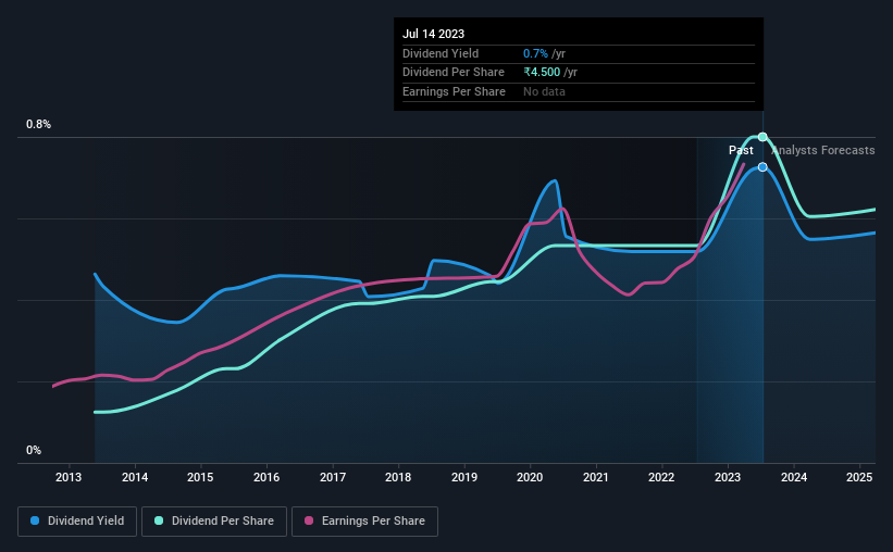 historic-dividend