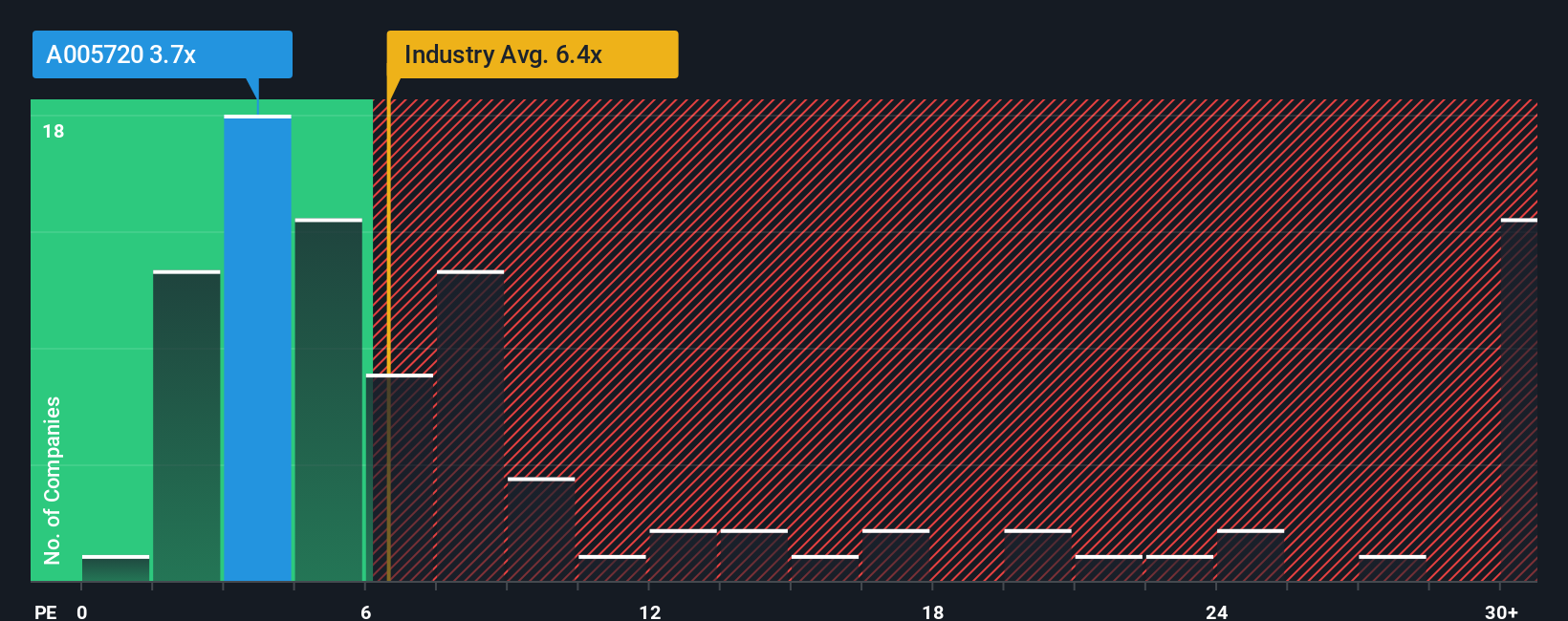 pe-multiple-vs-industry