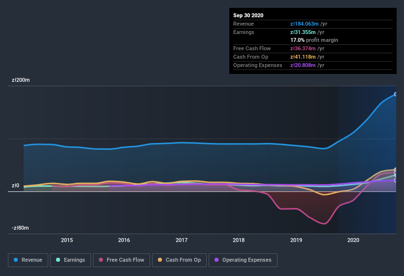 earnings-and-revenue-history