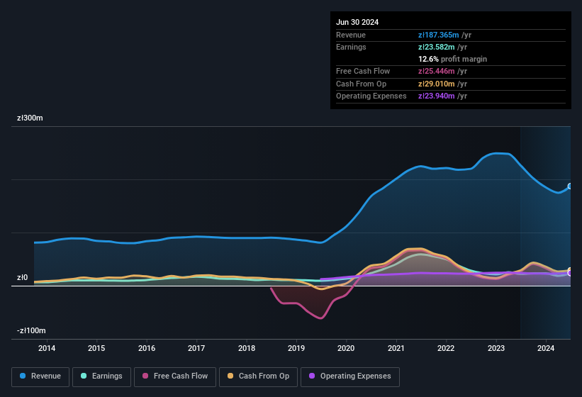 earnings-and-revenue-history