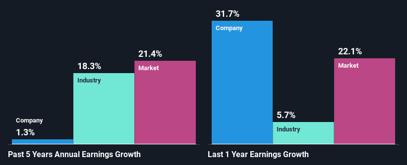 past-earnings-growth