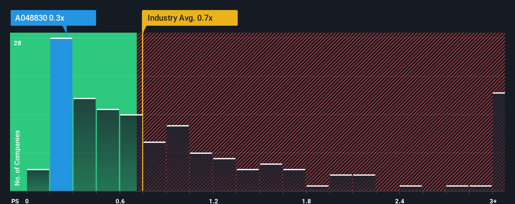 ps-multiple-vs-industry
