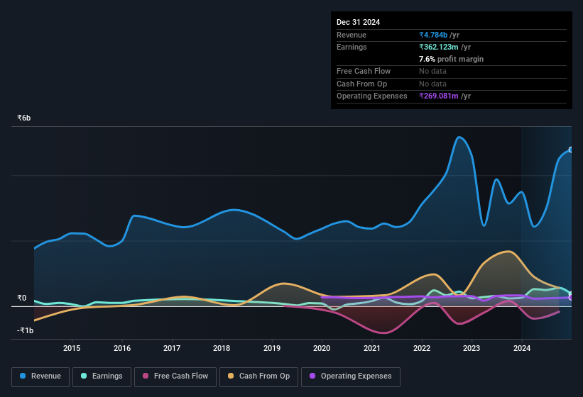 earnings-and-revenue-history