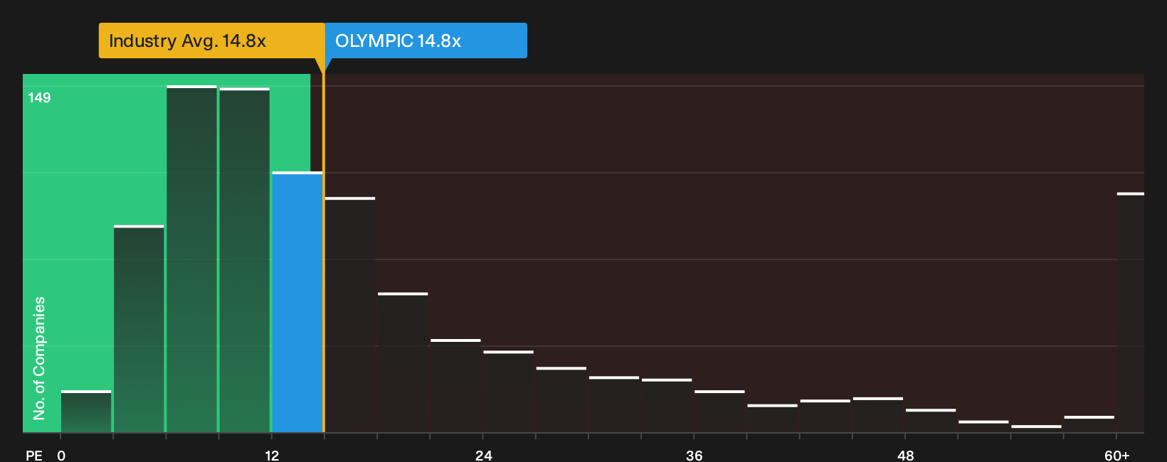 DSE:OLYMPIC P/E Ratio as at Oct 2026