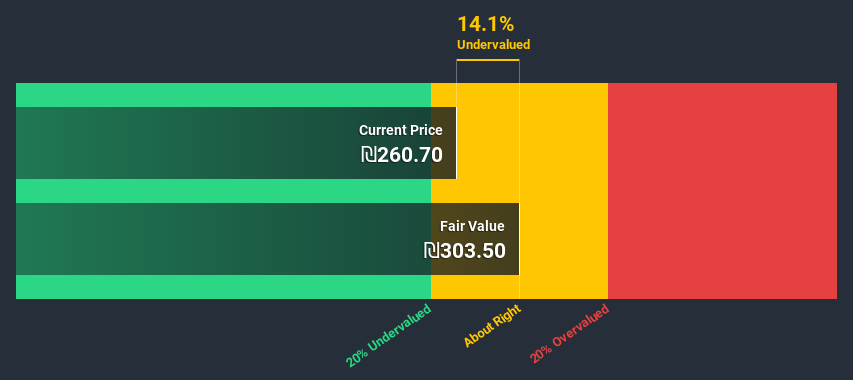 TASE:ONE Discounted Cash Flow July 6th 2020