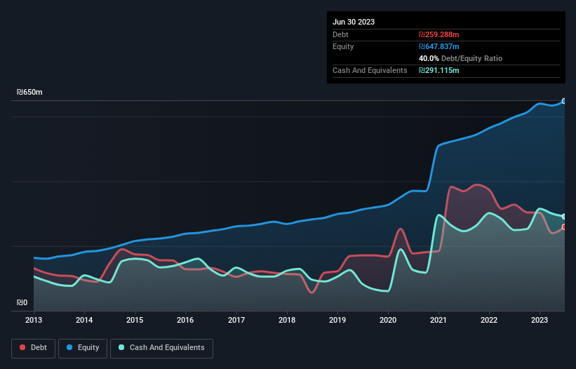 debt-equity-history-analysis