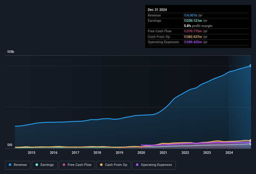 earnings-and-revenue-history