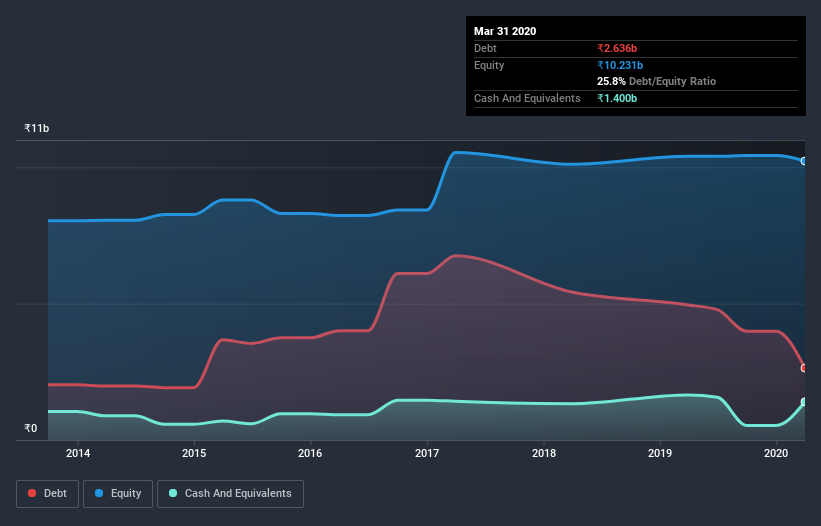 debt-equity-history-analysis