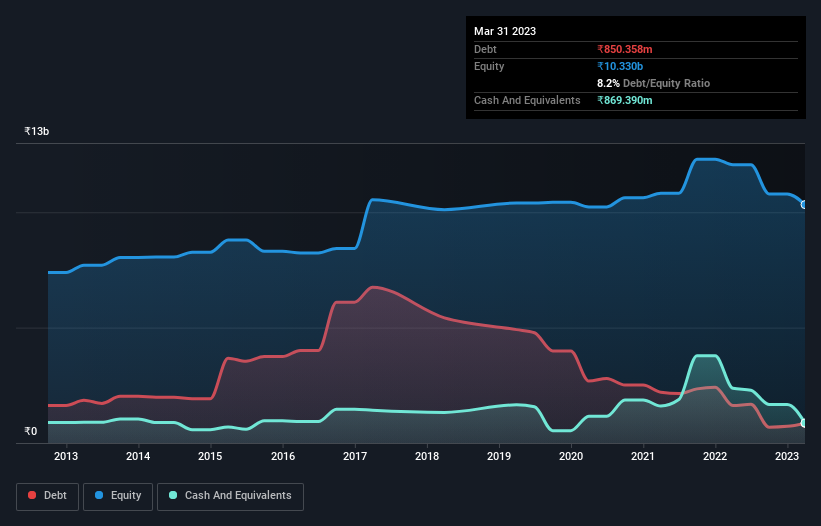 debt-equity-history-analysis