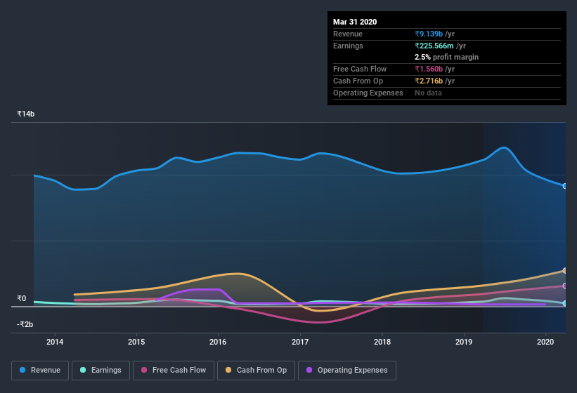 NSEI:ORICONENT Earnings and Revenue History July 10th 2020