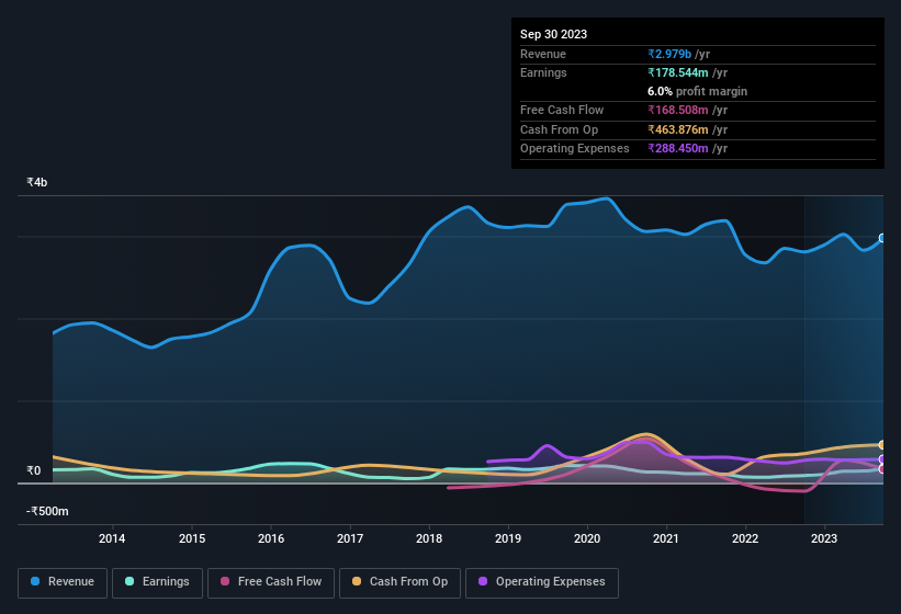 earnings-and-revenue-history