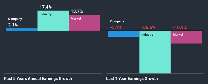 past-earnings-growth