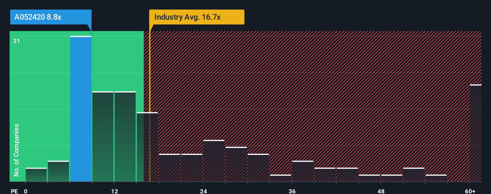pe-multiple-vs-industry