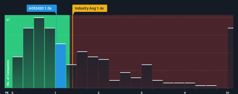 ps-multiple-vs-industry