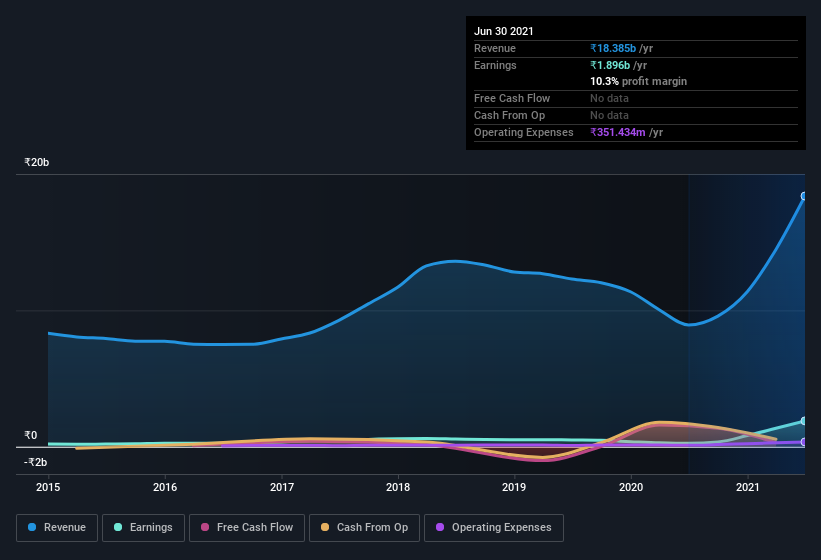 earnings-and-revenue-history