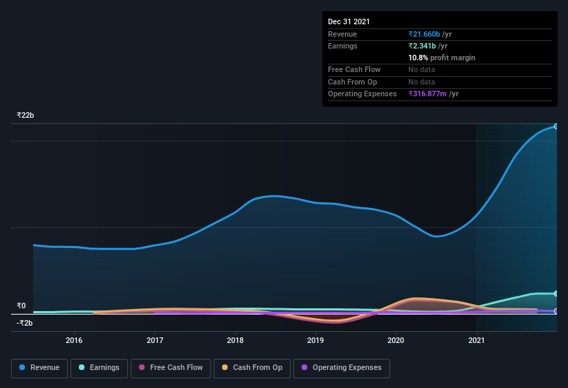 earnings-and-revenue-history