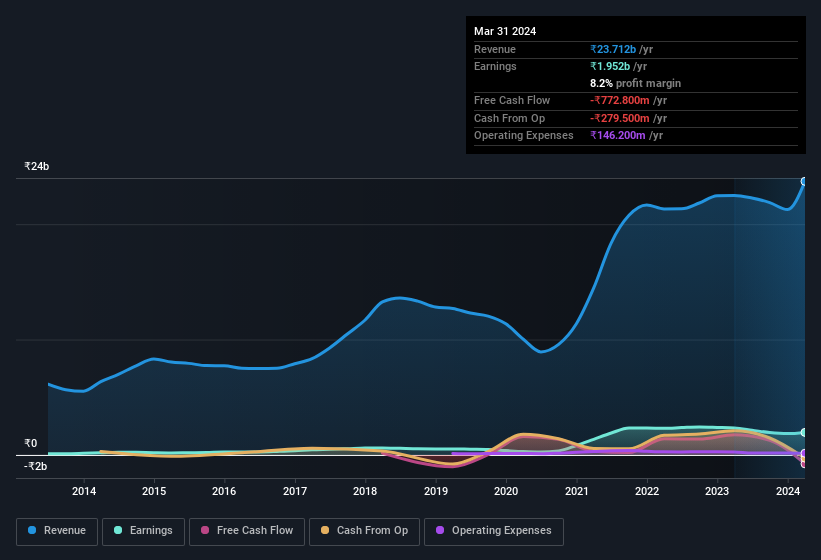 earnings-and-revenue-history