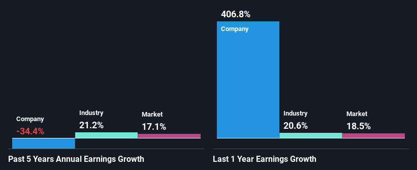 past-earnings-growth