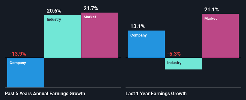 past-earnings-growth