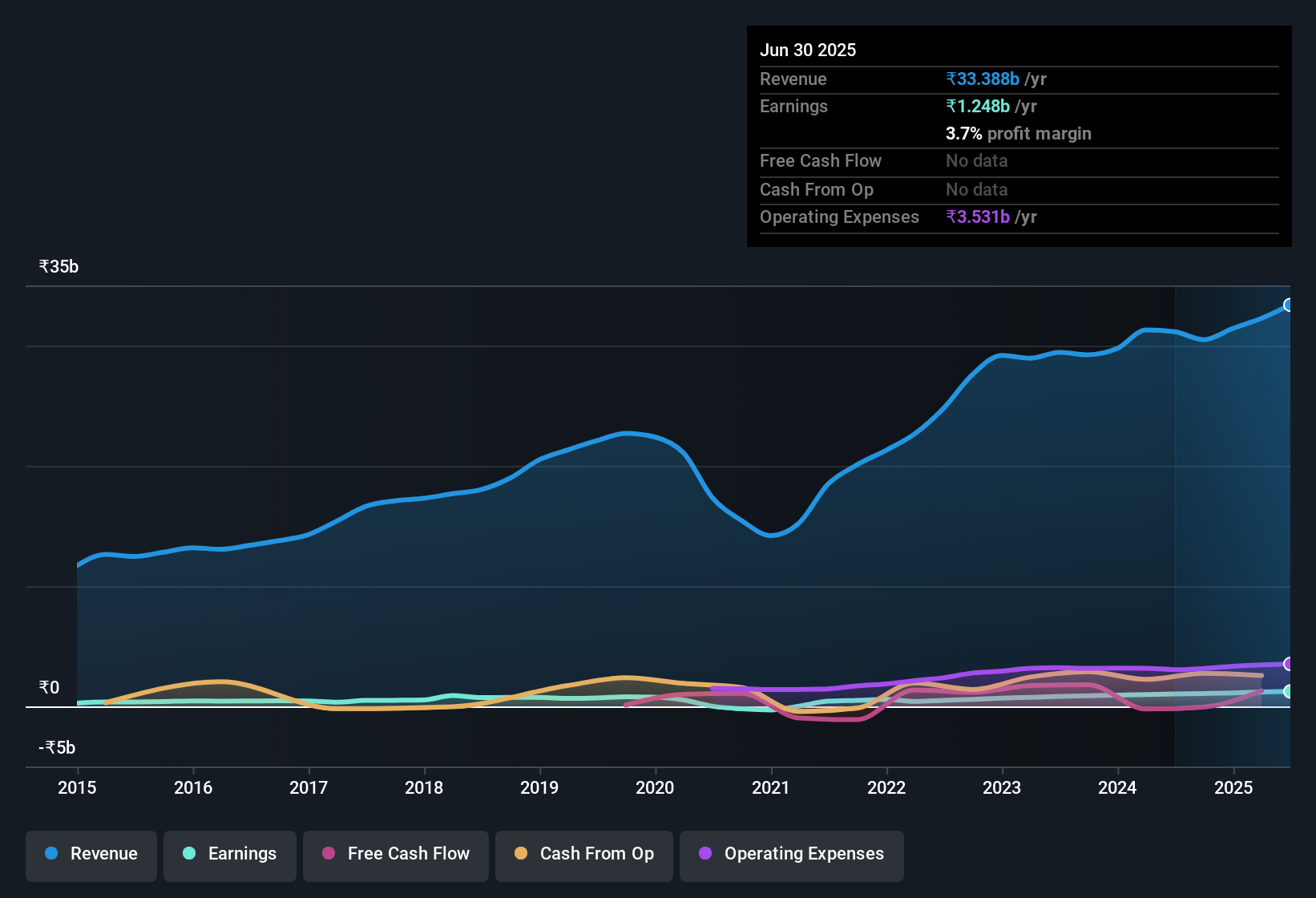 earnings-and-revenue-history