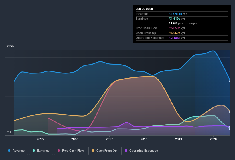 earnings-and-revenue-history