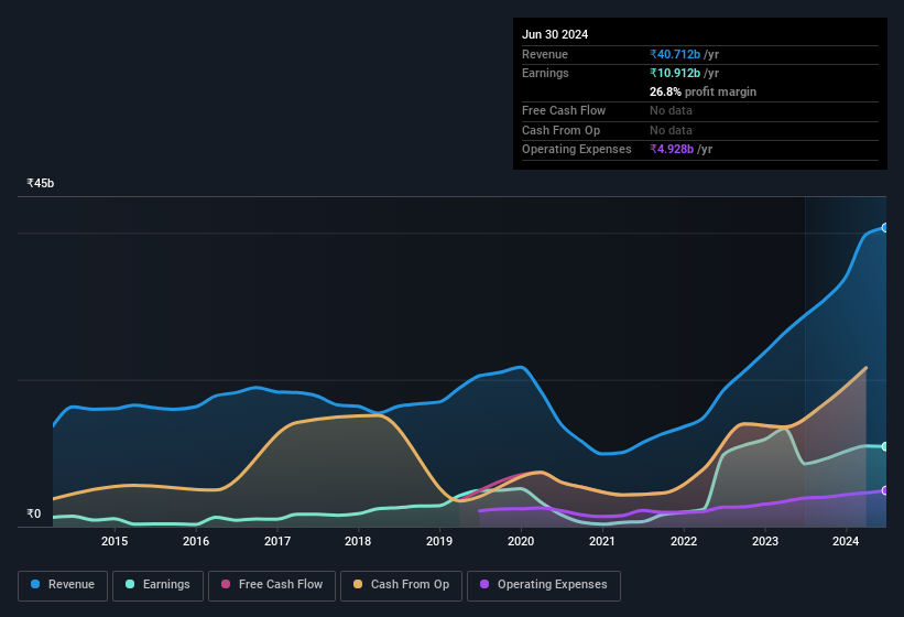 earnings-and-revenue-history