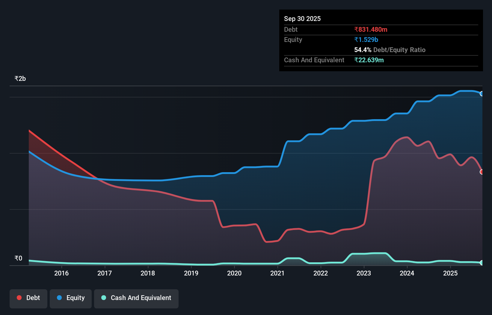 debt-equity-history-analysis