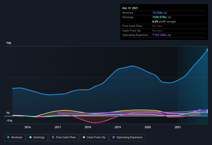 earnings-and-revenue-history