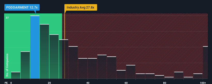pe-multiple-vs-industry