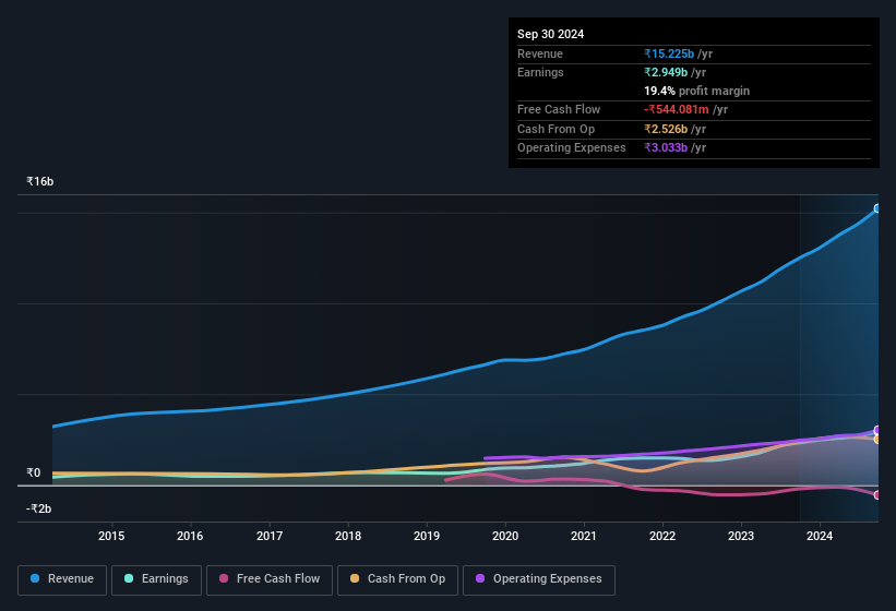 earnings-and-revenue-history