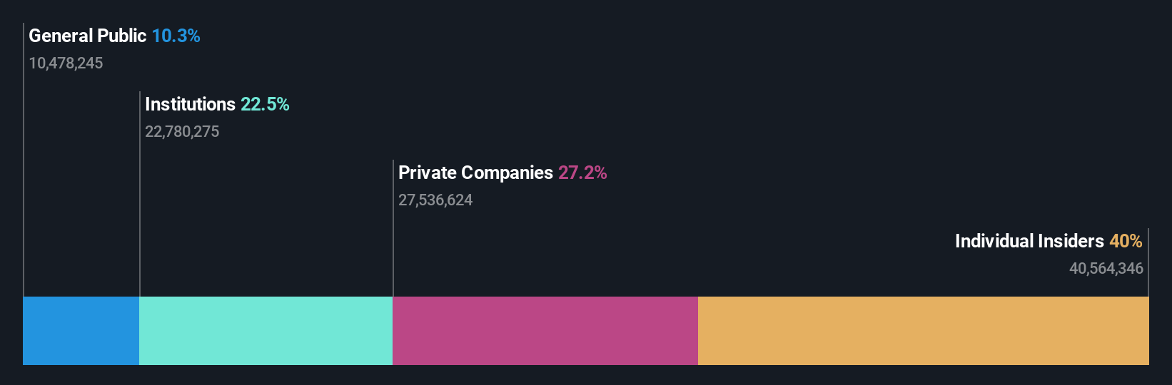 ownership-breakdown