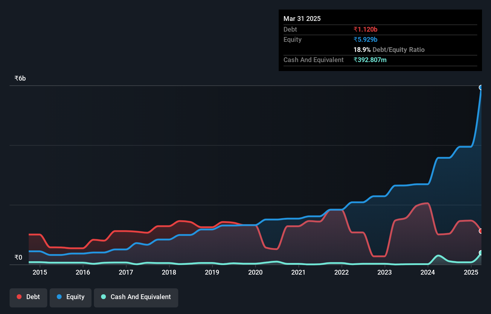 debt-equity-history-analysis